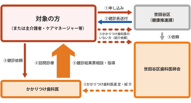 訪問口腔ケア健診制度