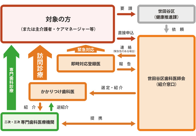 かかりつけ歯科医紹介制度