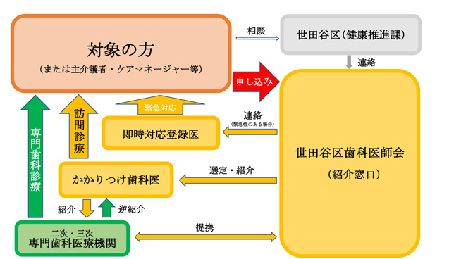 かかりつけ歯科医紹介制度