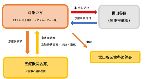 訪問口腔ケア健診制度